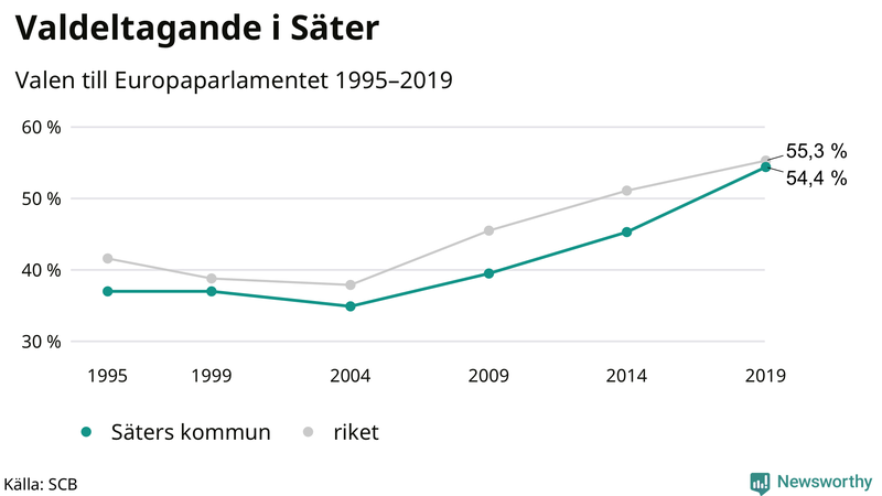 Graf över valdeltagandet i EU-parlamentsvalet i Säter 1995-2019