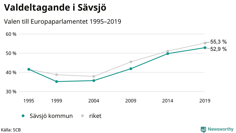 Graf över valdeltagandet i EU-parlamentsvalet i Sävsjö 1995-2019