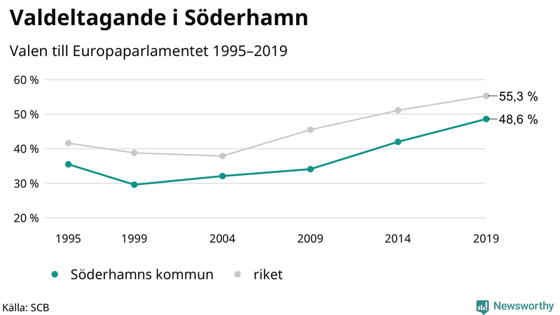 Graf över valdeltagandet i EU-parlamentsvalet i Söderhamn 1995-2019