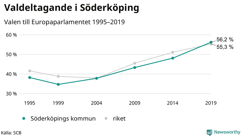 Graf över valdeltagandet i EU-parlamentsvalet i Söderköping 1995-2019