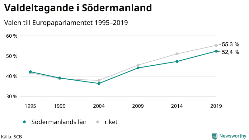Graf över valdeltagandet i EU-parlamentsvalet i Södermanland 1995-2019