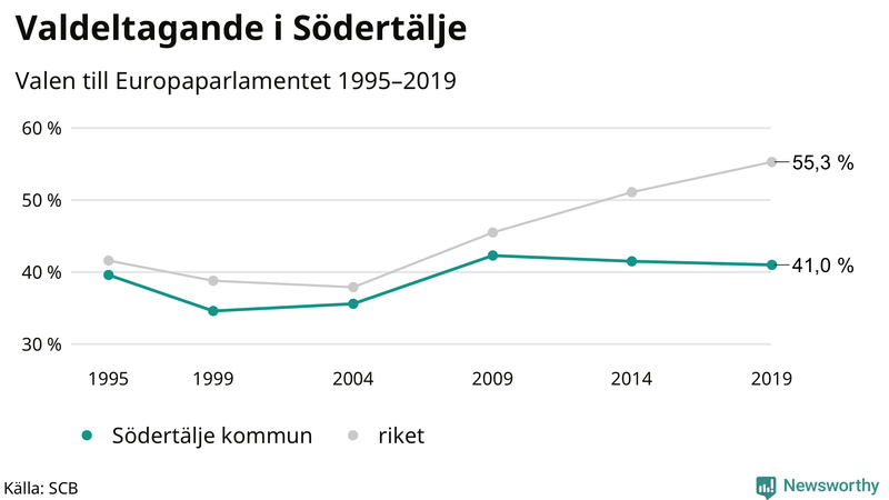 Graf över valdeltagandet i EU-parlamentsvalet i Södertälje 1995-2019