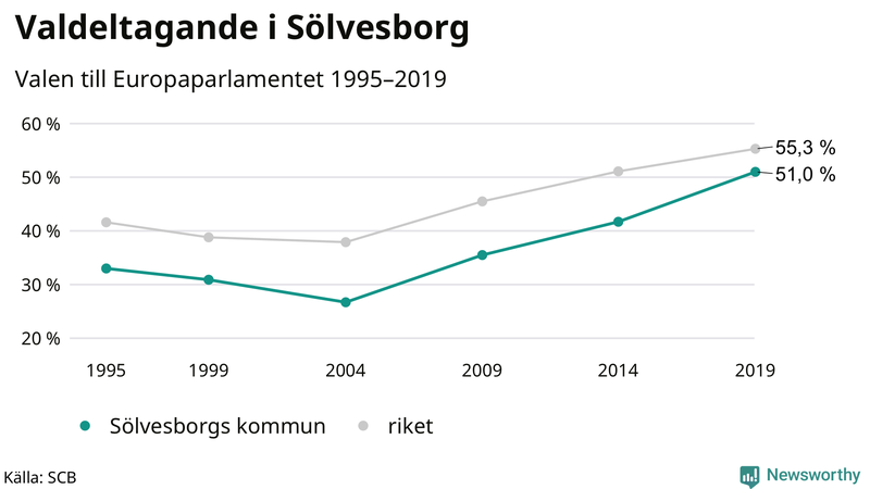 Graf över valdeltagandet i EU-parlamentsvalet i Sölvesborg 1995-2019