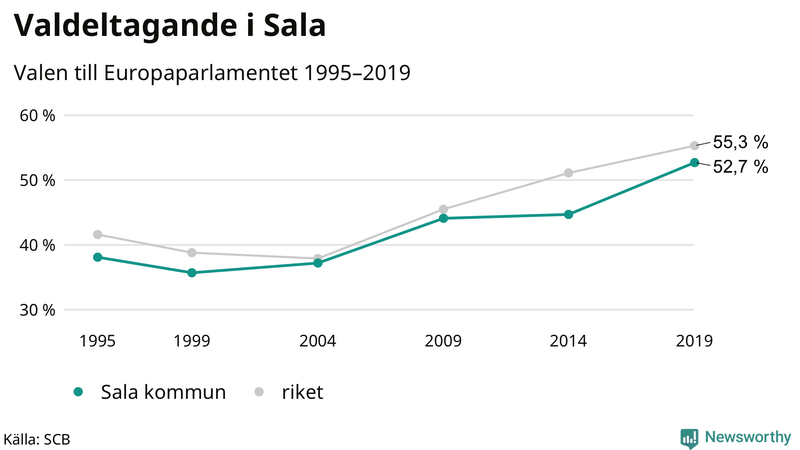 Graf över valdeltagandet i EU-parlamentsvalet i Sala 1995-2019