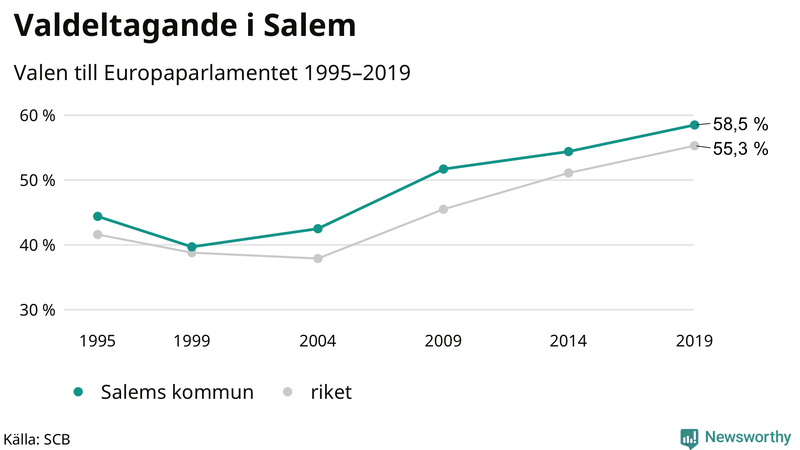 Graf över valdeltagandet i EU-parlamentsvalet i Salem 1995-2019
