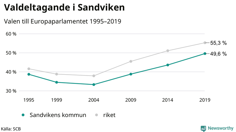 Graf över valdeltagandet i EU-parlamentsvalet i Sandviken 1995-2019