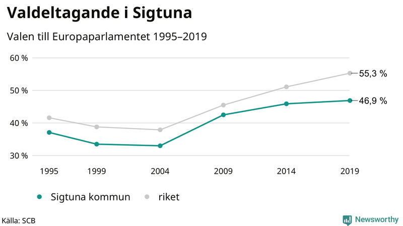 Graf över valdeltagandet i EU-parlamentsvalet i Sigtuna 1995-2019