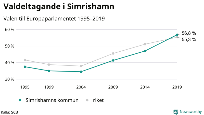 Graf över valdeltagandet i EU-parlamentsvalet i Simrishamn 1995-2019