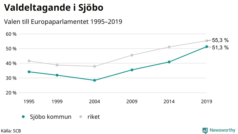 Graf över valdeltagandet i EU-parlamentsvalet i Sjöbo 1995-2019