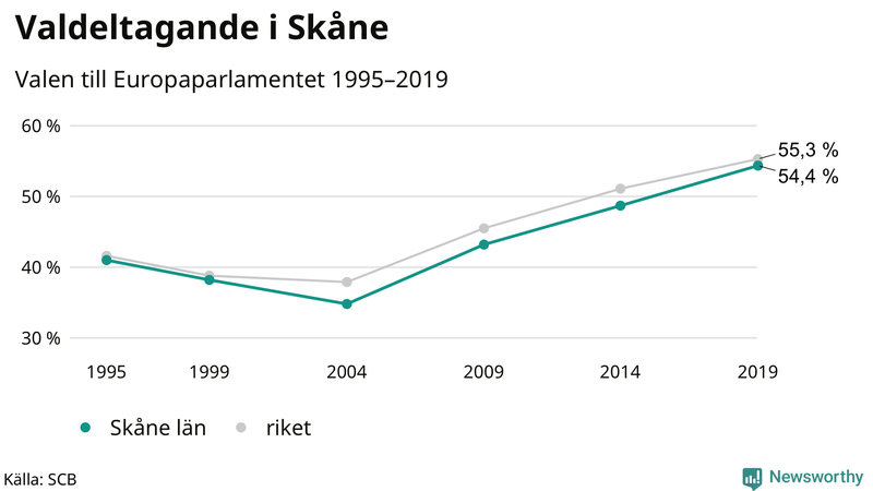 Graf över valdeltagandet i EU-parlamentsvalet i Skåne 1995-2019