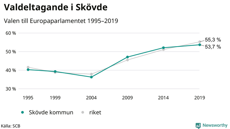 Graf över valdeltagandet i EU-parlamentsvalet i Skövde 1995-2019