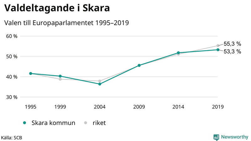 Graf över valdeltagandet i EU-parlamentsvalet i Skara 1995-2019