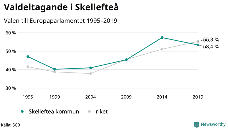 Graf över valdeltagandet i EU-parlamentsvalet i Skellefteå 1995-2019