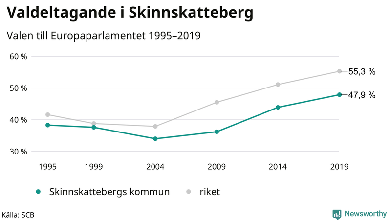 Graf över valdeltagandet i EU-parlamentsvalet i Skinnskatteberg 1995-2019