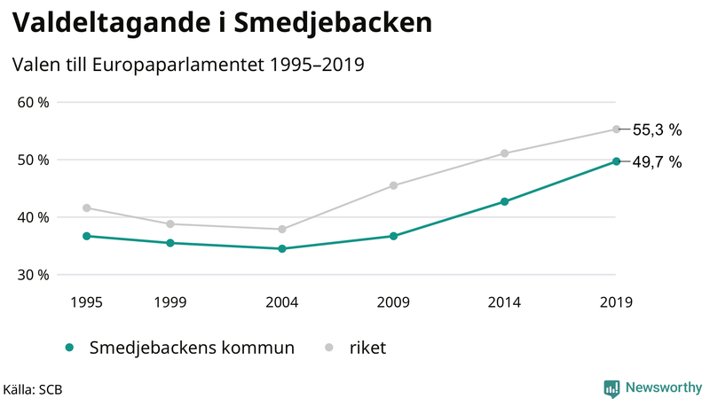 Graf över valdeltagandet i EU-parlamentsvalet i Smedjebacken 1995-2019