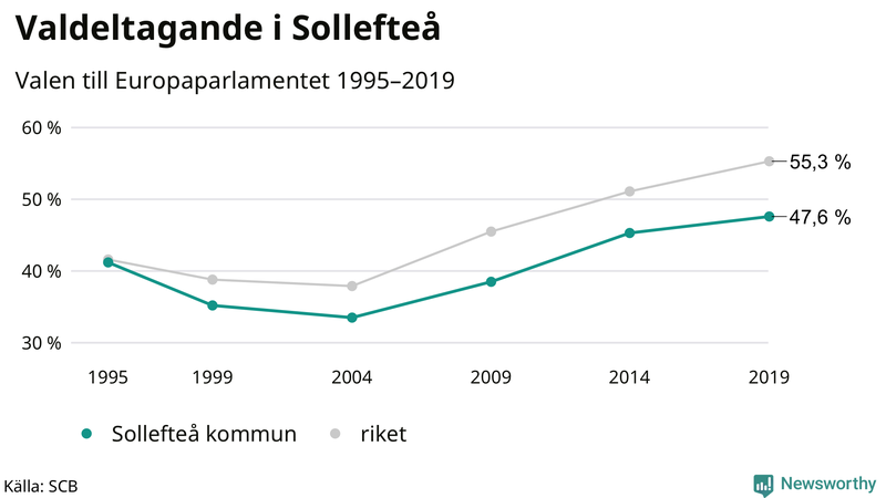 Graf över valdeltagandet i EU-parlamentsvalet i Sollefteå 1995-2019