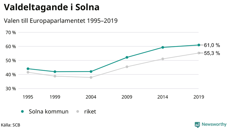 Graf över valdeltagandet i EU-parlamentsvalet i Solna 1995-2019