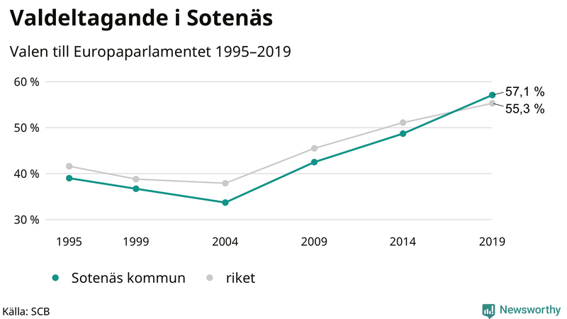 Graf över valdeltagandet i EU-parlamentsvalet i Sotenäs 1995-2019