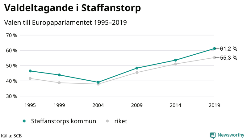 Graf över valdeltagandet i EU-parlamentsvalet i Staffanstorp 1995-2019