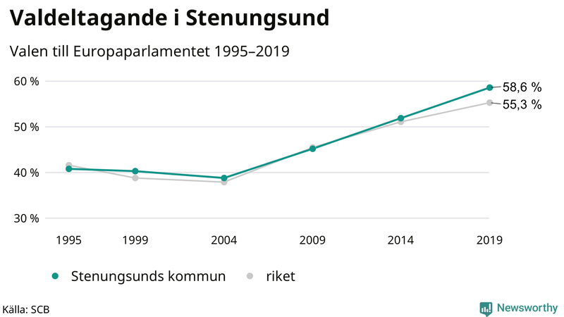 Graf över valdeltagandet i EU-parlamentsvalet i Stenungsund 1995-2019