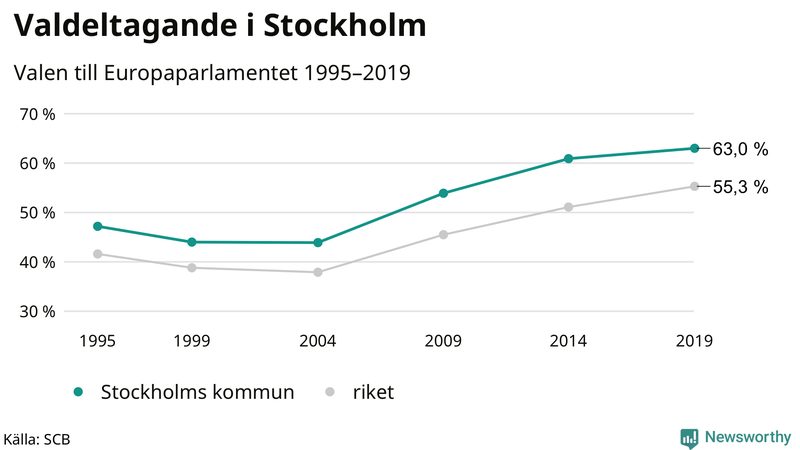 Graf över valdeltagandet i EU-parlamentsvalet i Stockholms kommun 1995-2019