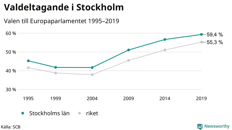 Graf över valdeltagandet i EU-parlamentsvalet i Stockholms län 1995-2019