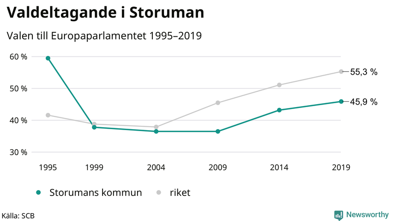 Graf över valdeltagandet i EU-parlamentsvalet i Storuman 1995-2019
