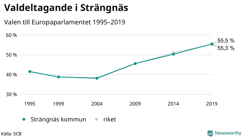 Graf över valdeltagandet i EU-parlamentsvalet i Strängnäs 1995-2019