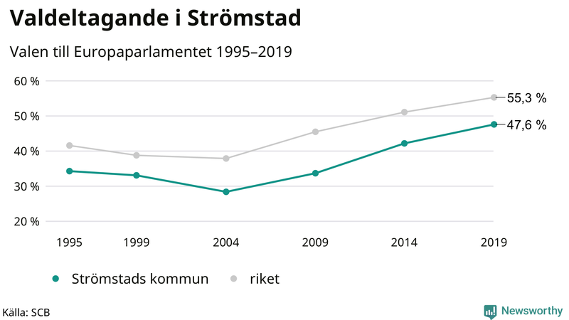 Graf över valdeltagandet i EU-parlamentsvalet i Strömstad 1995-2019