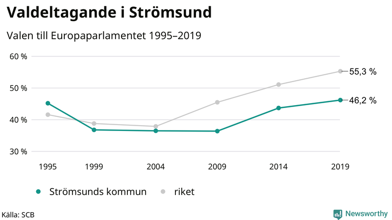 Graf över valdeltagandet i EU-parlamentsvalet i Strömsund 1995-2019