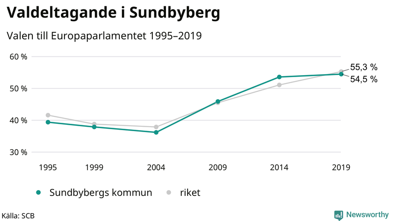 Graf över valdeltagandet i EU-parlamentsvalet i Sundbyberg 1995-2019