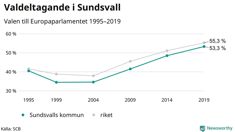 Graf över valdeltagandet i EU-parlamentsvalet i Sundsvall 1995-2019