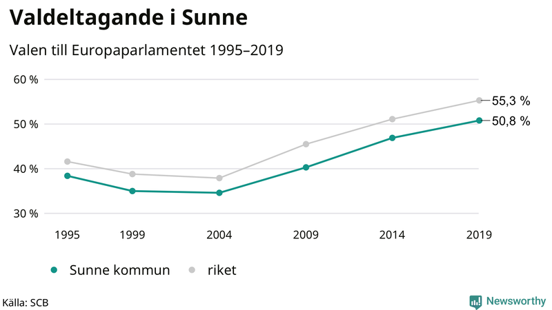 Graf över valdeltagandet i EU-parlamentsvalet i Sunne 1995-2019