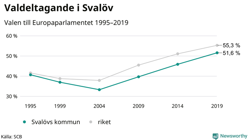 Graf över valdeltagandet i EU-parlamentsvalet i Svalöv 1995-2019