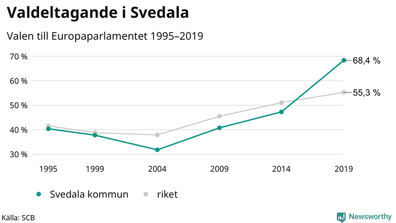Graf över valdeltagandet i EU-parlamentsvalet i Svedala 1995-2019