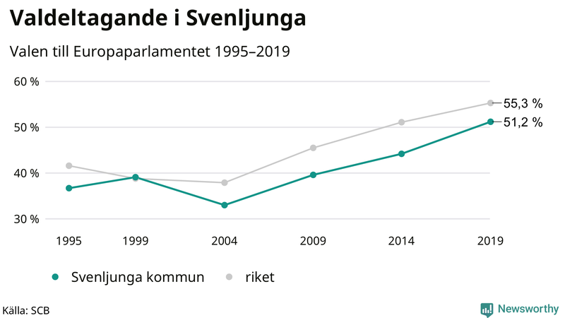 Graf över valdeltagandet i EU-parlamentsvalet i Svenljunga 1995-2019