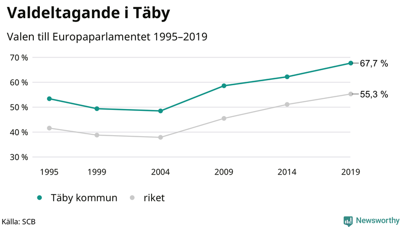 Graf över valdeltagandet i EU-parlamentsvalet i Täby 1995-2019