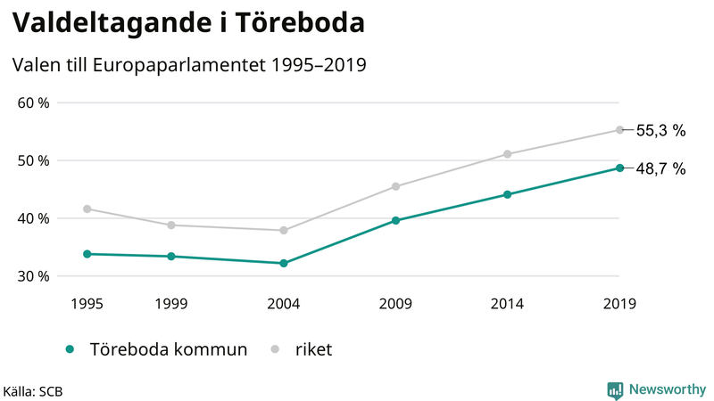 Graf över valdeltagandet i EU-parlamentsvalet i Töreboda 1995-2019