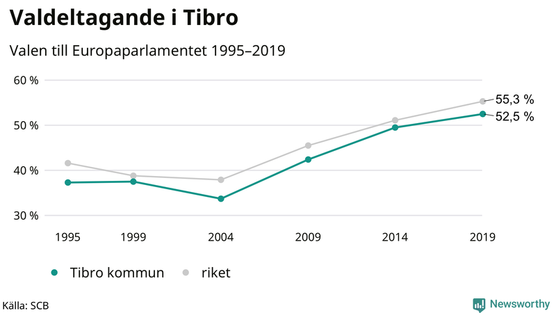 Graf över valdeltagandet i EU-parlamentsvalet i Tibro 1995-2019