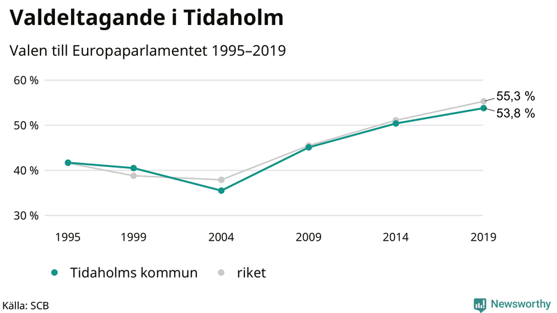 Graf över valdeltagandet i EU-parlamentsvalet i Tidaholm 1995-2019
