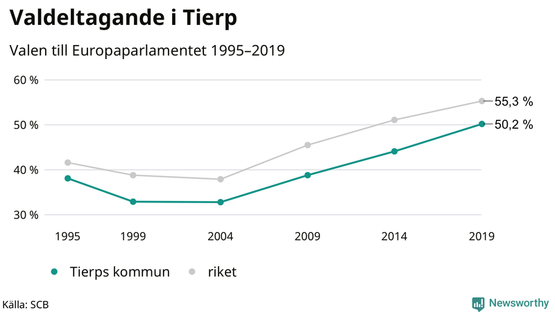 Graf över valdeltagandet i EU-parlamentsvalet i Tierp 1995-2019