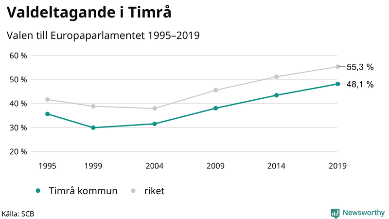 Graf över valdeltagandet i EU-parlamentsvalet i Timrå 1995-2019