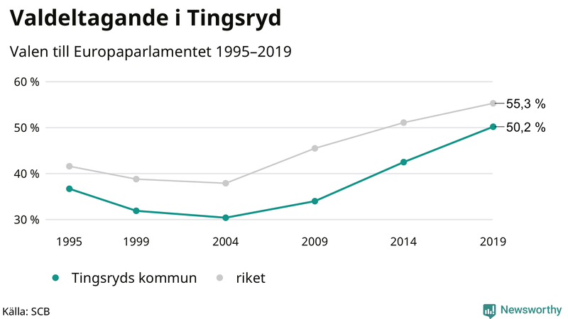 Graf över valdeltagandet i EU-parlamentsvalet i Tingsryd 1995-2019