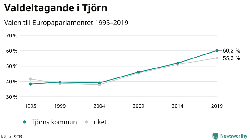 Graf över valdeltagandet i EU-parlamentsvalet på Tjörn 1995-2019
