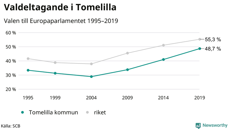 Graf över valdeltagandet i EU-parlamentsvalet i Tomelilla 1995-2019