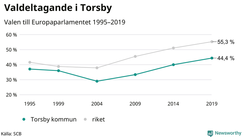 Graf över valdeltagandet i EU-parlamentsvalet i Torsby 1995-2019
