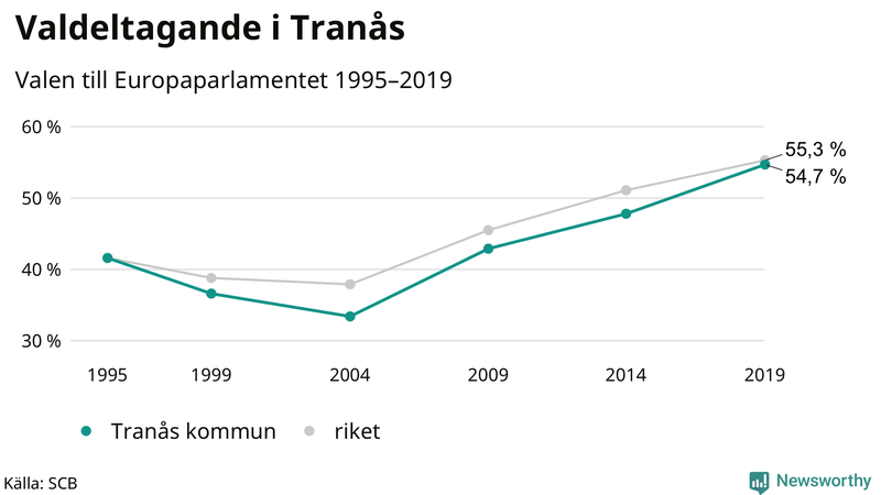 Graf över valdeltagandet i EU-parlamentsvalet i Tranås 1995-2019