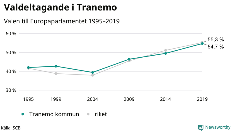 Graf över valdeltagandet i EU-parlamentsvalet i Tranemo 1995-2019