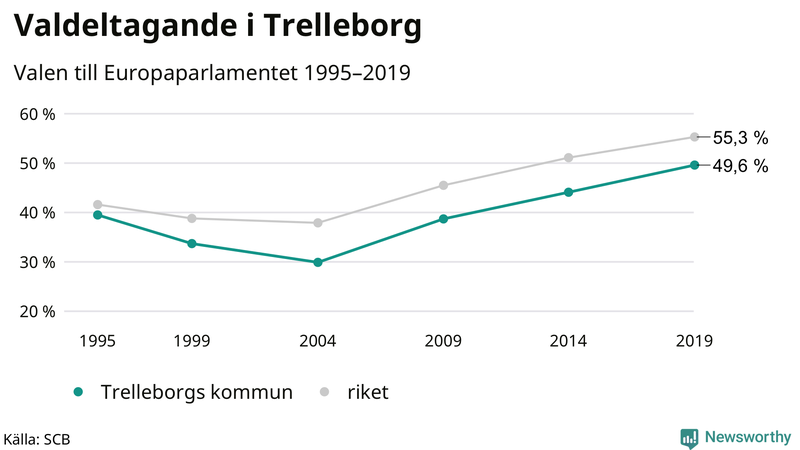 Graf över valdeltagandet i EU-parlamentsvalet i Trelleborg 1995-2019