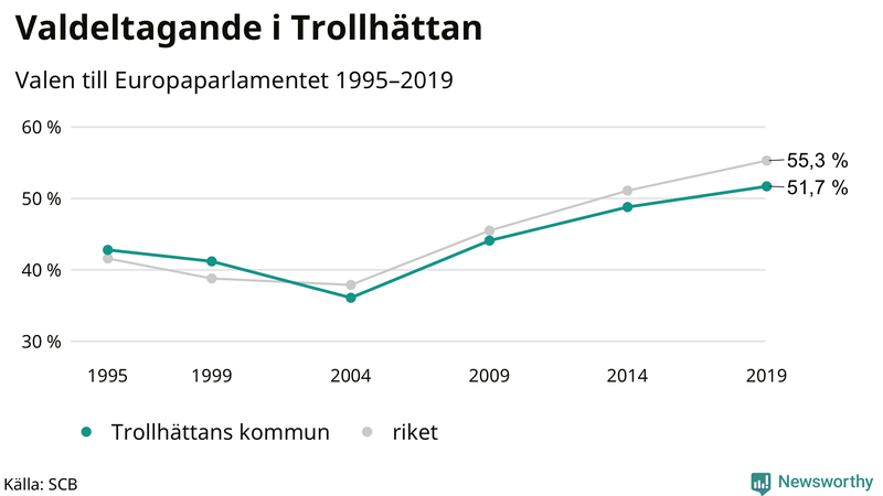 Graf över valdeltagandet i EU-parlamentsvalet i Trollhättan 1995-2019